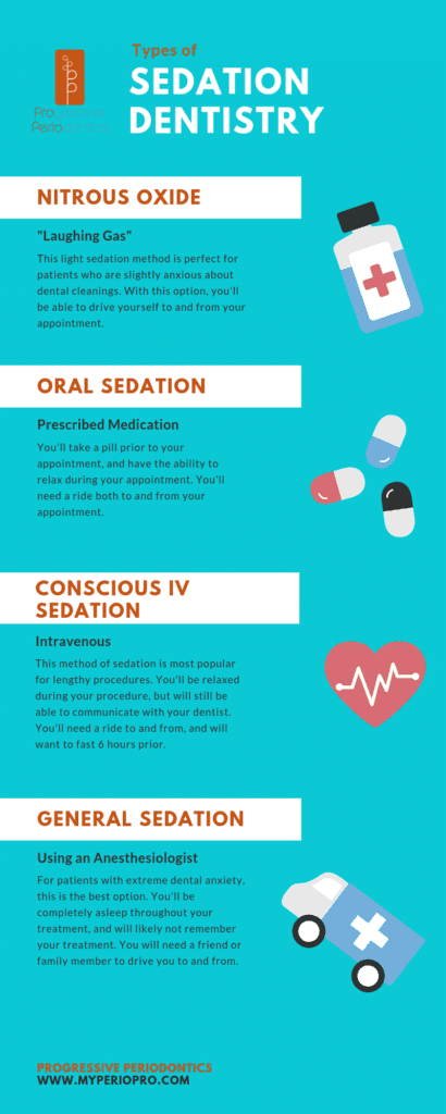 Infographic displaying sedation dentistry methods: nitrous oxide, oral sedation, conscious sedation, and general sedation with icons.